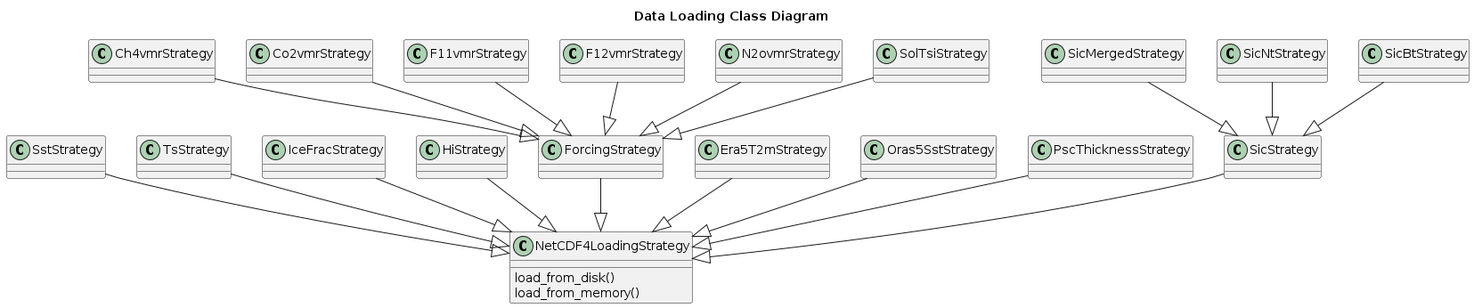 Data Loading Class Diagram