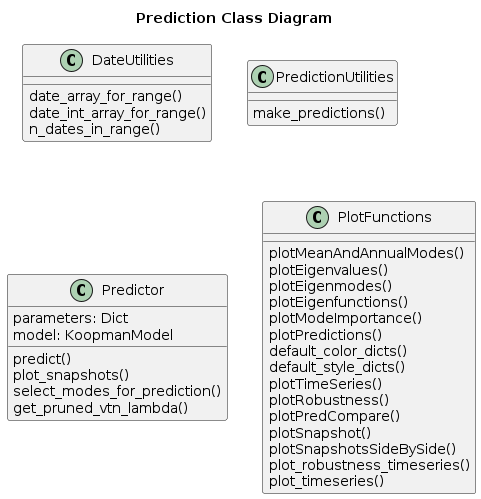 Prediction Class Diagram