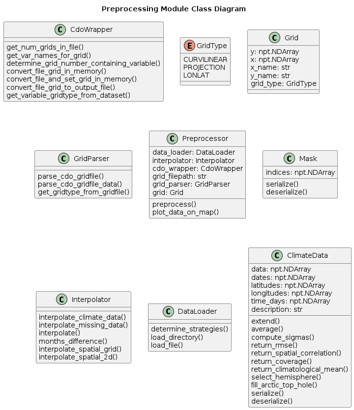 Preprocessing Class Diagram