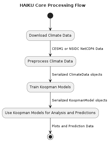 Software Process Flowcart