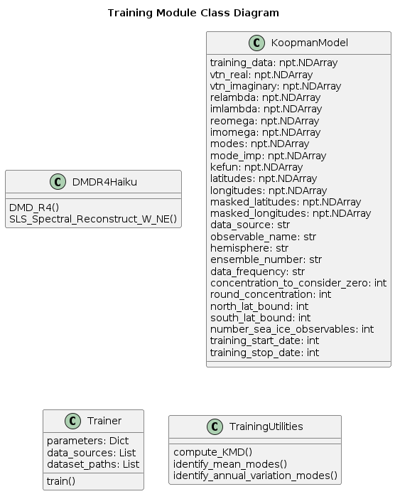 Training Class Diagram