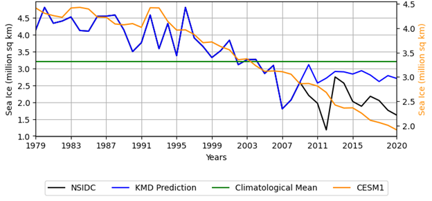 FKPM sea ice only monthly accuracy