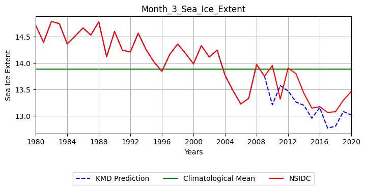 Sea Ice Extent March