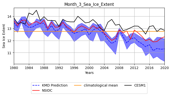 Robustness Sea Ice Extent March