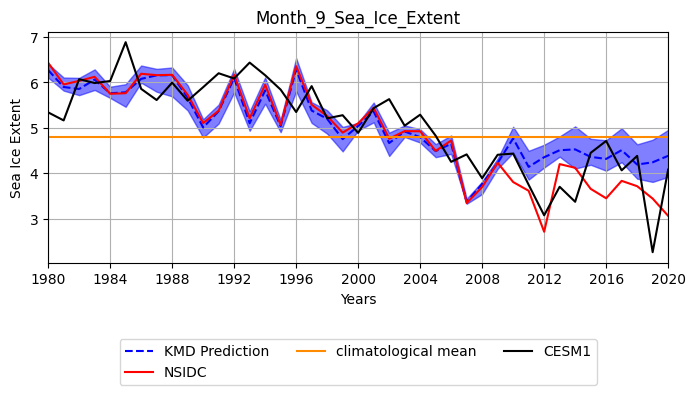 Robustness Sea Ice Extent March