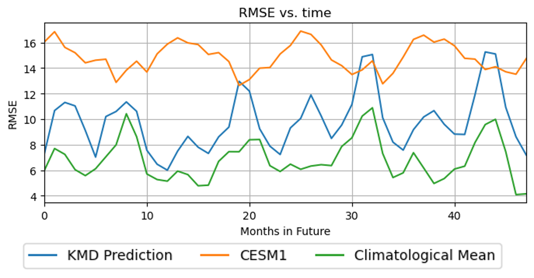 FKPM sea ice only monthly accuracy